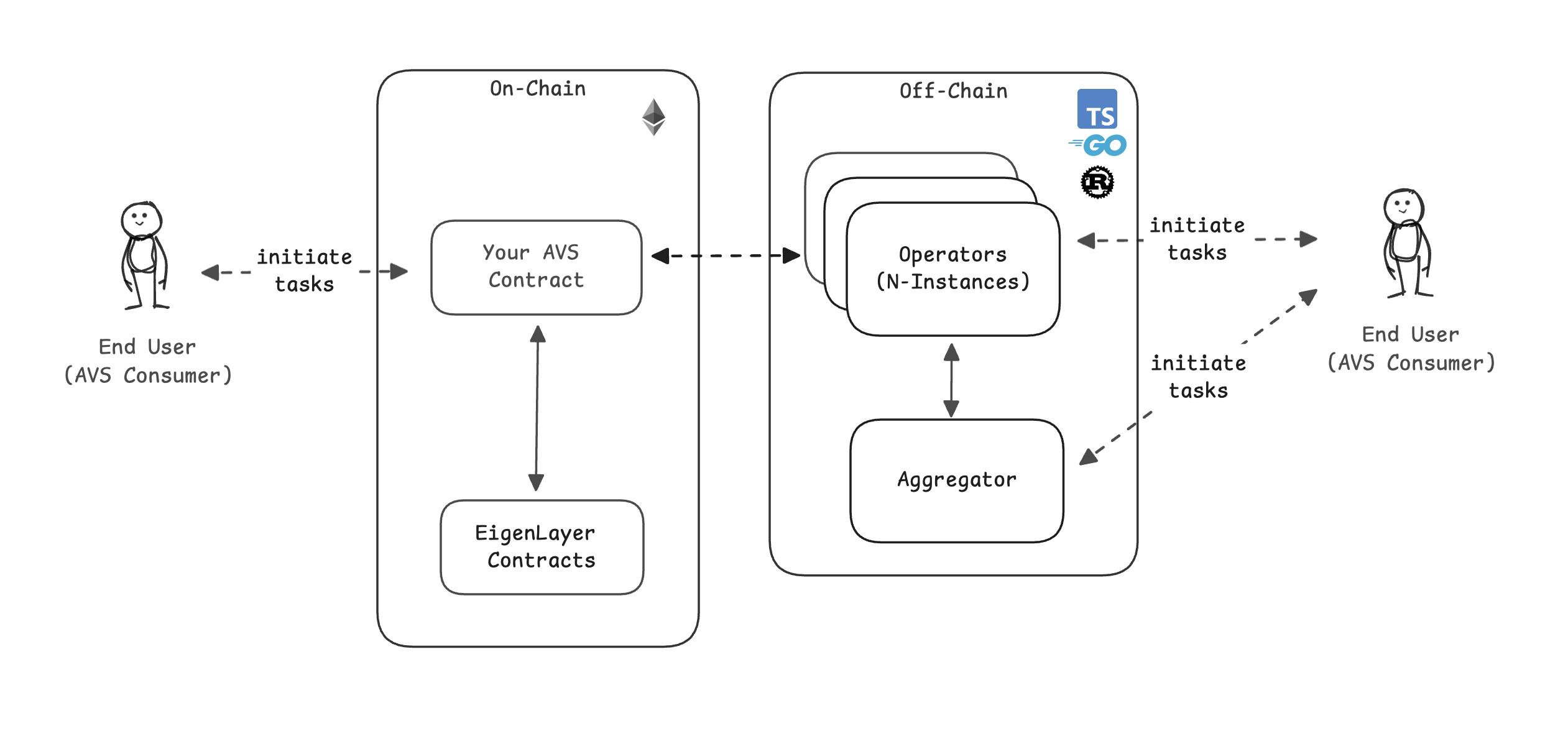 AVS Architecture